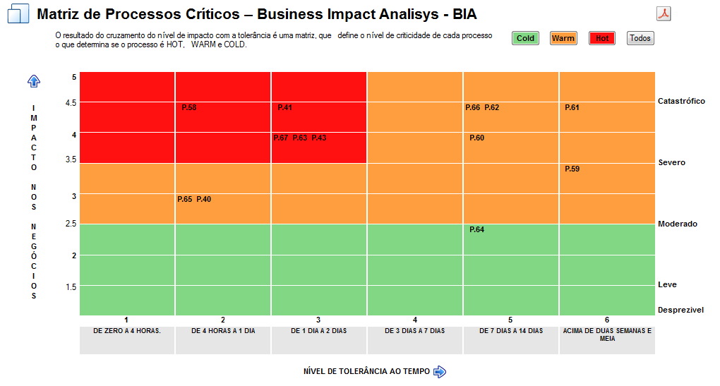 Matriz de Processos Críticos