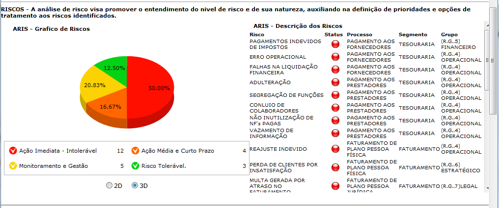 Risco por Criticidade